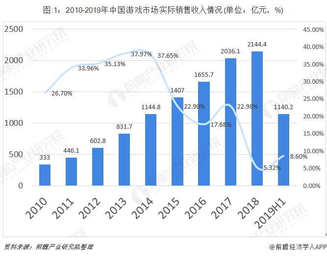 圖:1：2010-2019年中國游戲市場實際銷售收入情況(單位：億元，%)