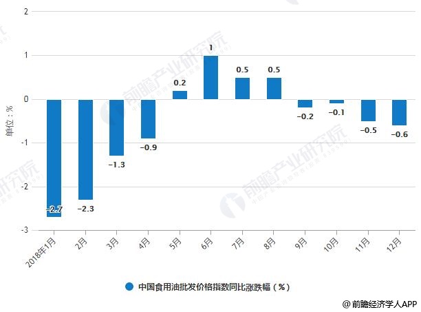 2018年1-12月中国食用油批发价格指数同比涨跌幅统计情况