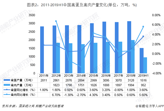 图表2：2011-2019H1中国禽蛋及禽肉产量变化(单位：万吨，%)