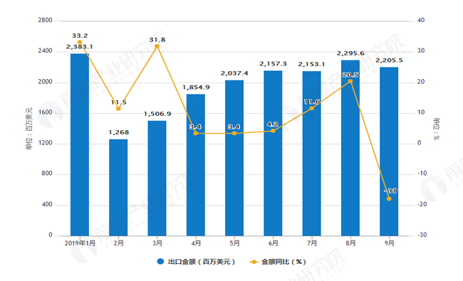 2019年1-9月中国陶瓷产品出口数量及金额增长情况图