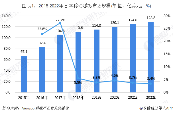图表1：2015-2022年日本移动游戏市场规模(单位：亿美元，%)
