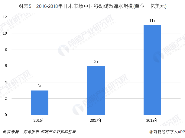 图表5：2016-2018年日本市场中国移动游戏流水规模(单位：亿美元)