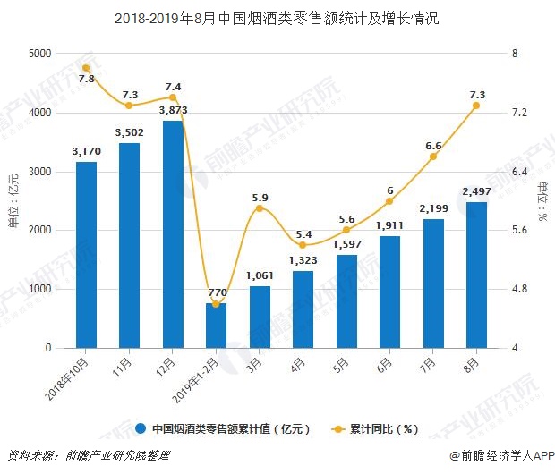 2018-2019年8月中国烟酒类零售额统计及增长情况