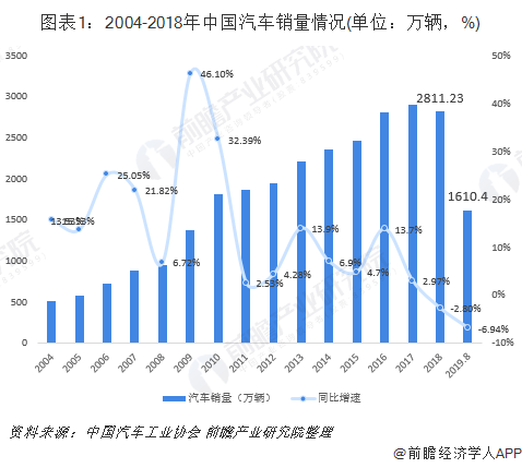 图表1：2004-2018年中国汽车销量情况(单位：万辆，%)