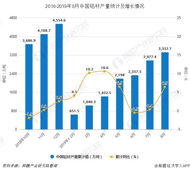 2018-2019年8月中国铝材产量统计及增长情况