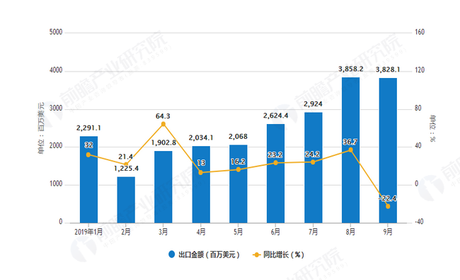 2019年1-9月中国玩具出口金额及增长情况图