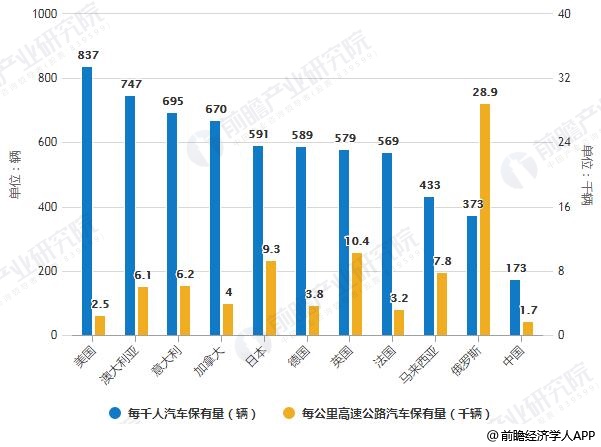 全球主要国家汽车保有量统计情况