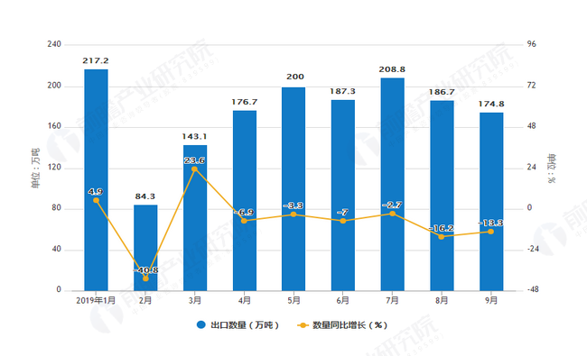 2019年1-9月中国陶瓷产品出口数量及金额增长情况图