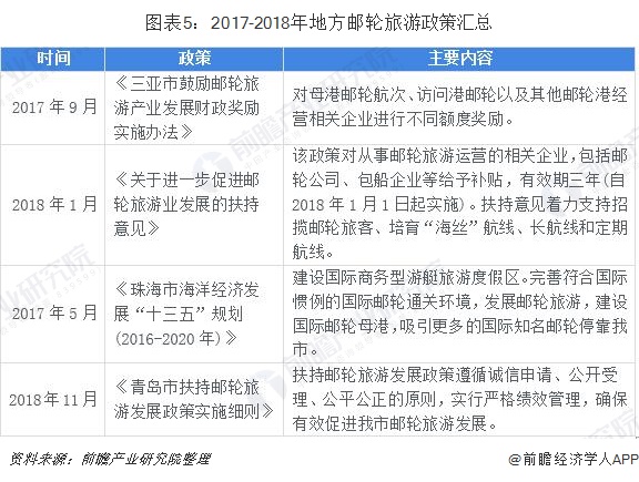 2019年中国邮轮旅游行业发展现状和市场前景分析 行业政策持续利好