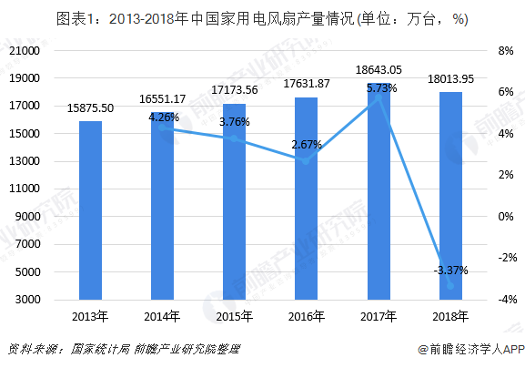图表1：2013-2018年中国家用电风扇产量情况(单位：万台，%)