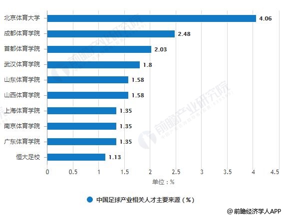 2019年中国足球产业相关人才主要来源统计情况