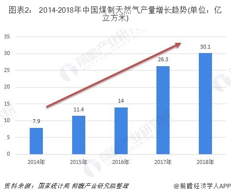图表2： 2014-2018年中国煤制天然气产量增长趋势(单位：亿立方米)
