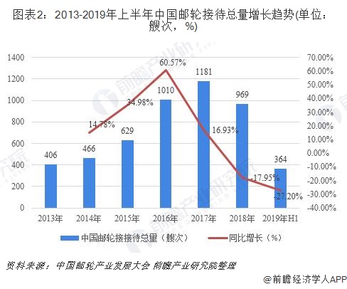 图表2：2013-2019年上半年中国邮轮接待总量增长趋势(单位：艘次，%)