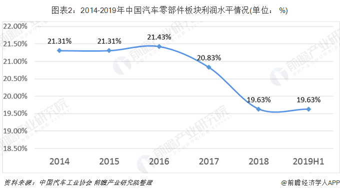 图表2：2014-2019年中国汽车零部件板块利润水平情况(单位： %)