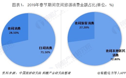 图表1： 2019年春节期间夜间旅游消费金额占比(单位：%)