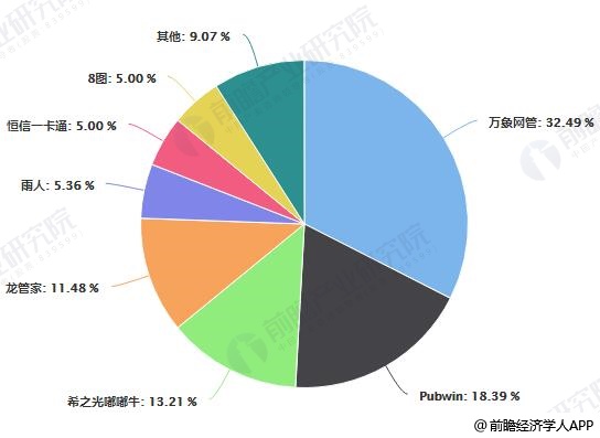 2018年中国网吧计费软件市场占有率统计情况