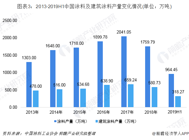 图表3：2013-2019H1中国涂料及建筑涂料产量变化情况(单位：万吨)