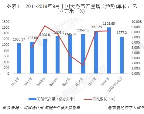 图表1： 2011-2019年9月中国天然气产量增长趋势(单位：亿立方米，%)