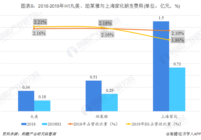 图表8：2018-2019年H1丸美、珀莱雅与上海家化研发费用(单位：亿元，%)