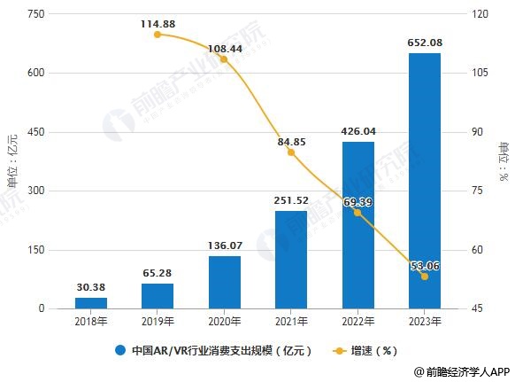 2018-20223年中国AR/VR行业消费支出规模统计及增长情况预测