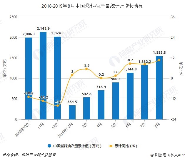 2018-2019年8月中国燃料油产量统计及增长情况