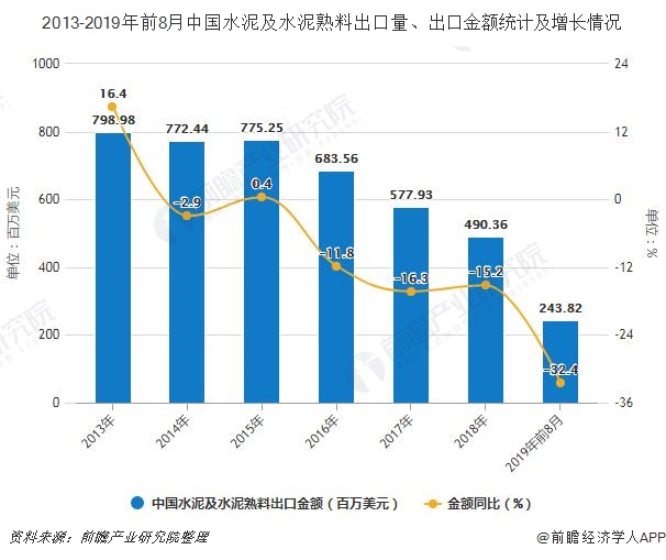 2013-2019年前8月中国水泥及水泥熟料出口量、出口金额统计及增长情况