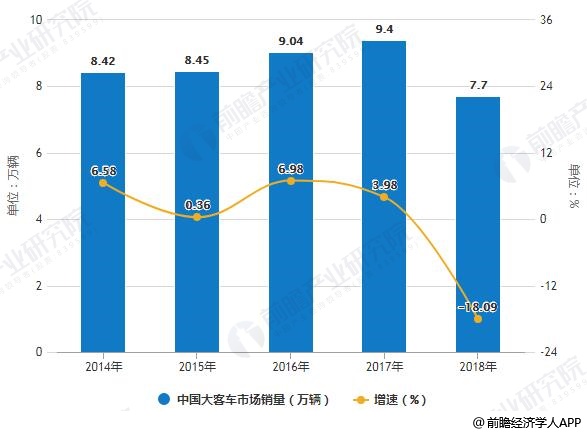 2014-2018年中国大客车市场销量统计及增长情况