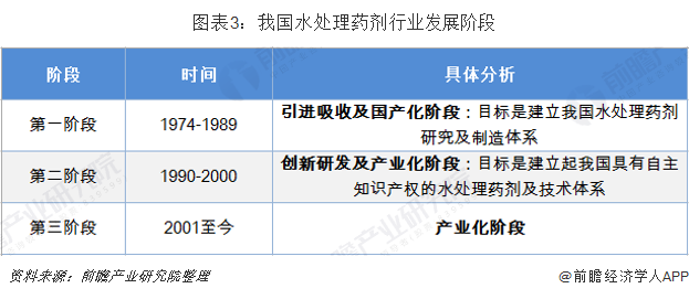 图表3：我国水处理药剂行业发展阶段