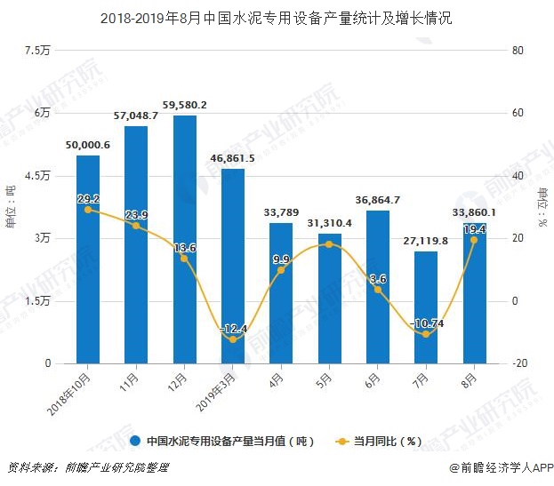 2018-2019年8月中国水泥专用设备产量统计及增长情况