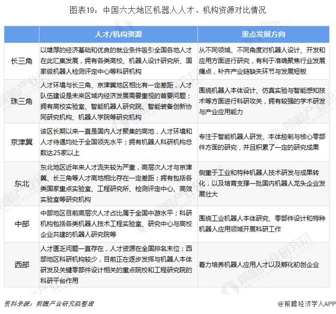 图表19：中国六大地区机器人人才、机构资源对比情况