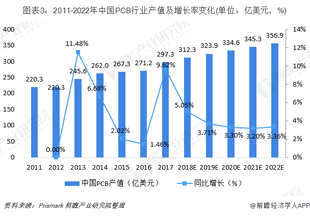 图表3：2011-2022年中国PCB行业产值及增长率变化(单位：亿美元，%)