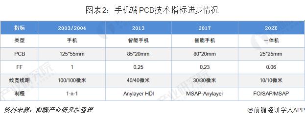 图表2：手机端PCB技术指标进步情况