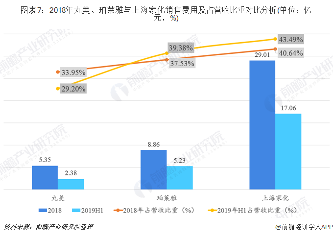 图表7：2018年丸美、珀莱雅与上海家化销售费用及占营收比重对比分析(单位：亿元，%)