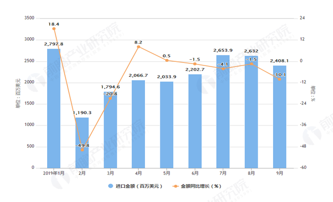 2019年1-9月我国煤及褐煤进口量及增长情况图