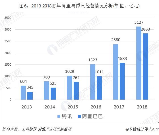 图6：2013-2018财年阿里与腾讯经营情况分析(单位：亿元)