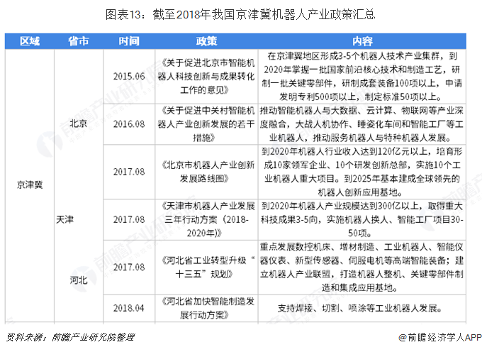 图表13：截至2018年我国京津冀机器人产业政策汇总