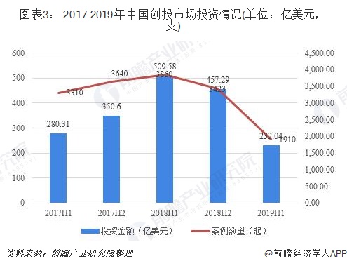 圖表3： 2017-2019年中國創投市場投資情況(單位：億美元，支)