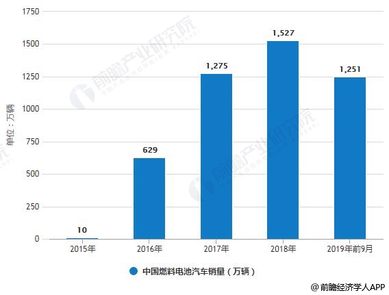 2015-2019年前9月中国燃料电池汽车销量统计情况