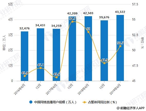 2016-2019年6月中国网络直播用户规模及占整体网民比例统计情况