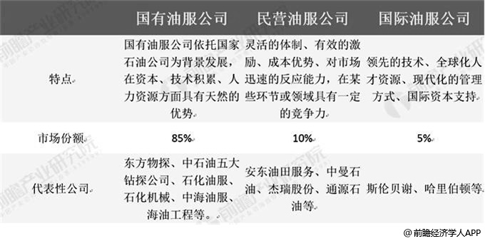 中国三类油服企业概况分析情况