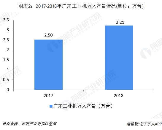 圖表2：2017-2018年廣東工業(yè)機(jī)器人產(chǎn)量情況(單位：萬(wàn)臺(tái))