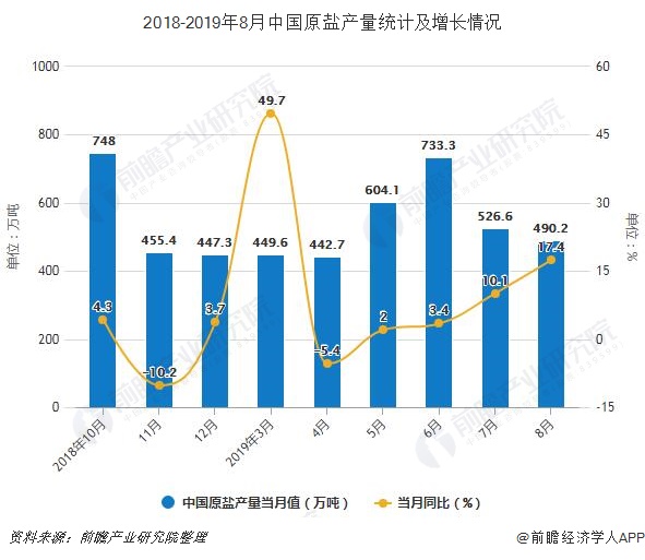 2018-2019年8月中国原盐产量统计及增长情况