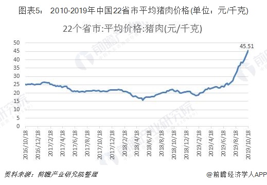 图表5： 2010-2019年中国22省市平均猪肉价格(单位：元/千克)