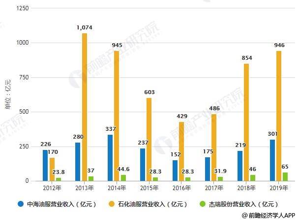 2012-2019年中国油服行业代表性企业营业收入统计情况及预测