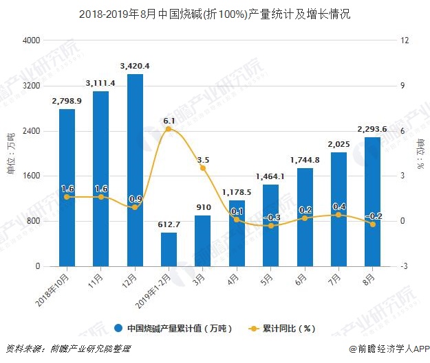 2018-2019年8月中国烧碱(折100%)产量统计及增长情况