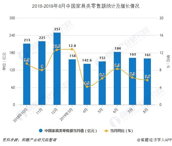 2018-2019年8月中国家具类零售额统计及增长情况