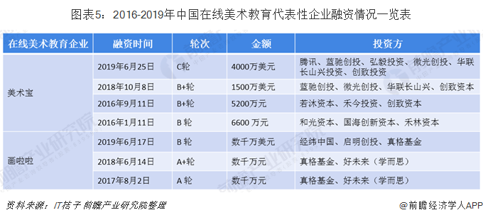 图表5：2016-2019年中国在线美术教育代表性企业融资情况一览表