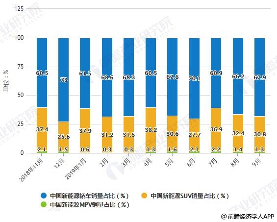 2018-2019年9月中国新能源车分车型级别销量占比统计情况
