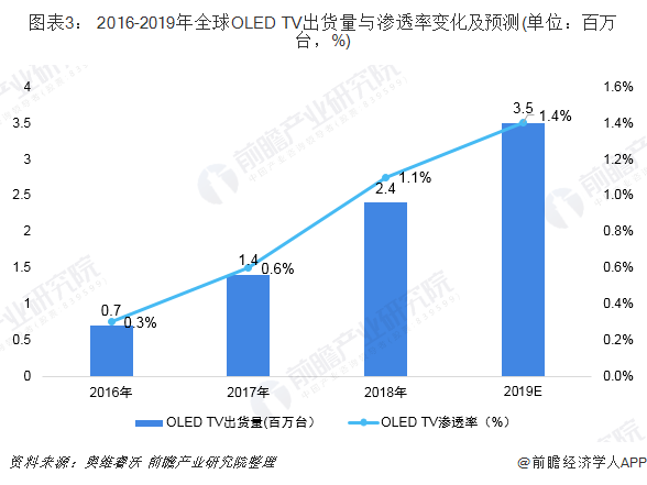图表3： 2016-2019年全球OLED TV出货量与渗透率变化及预测(单位：百万台，%)