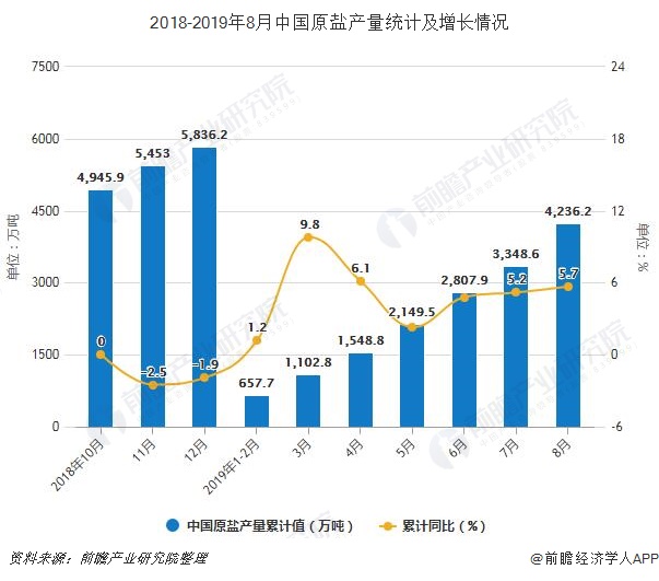 2018-2019年8月中国原盐产量统计及增长情况